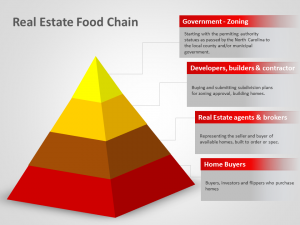 RealEstateFoodChain